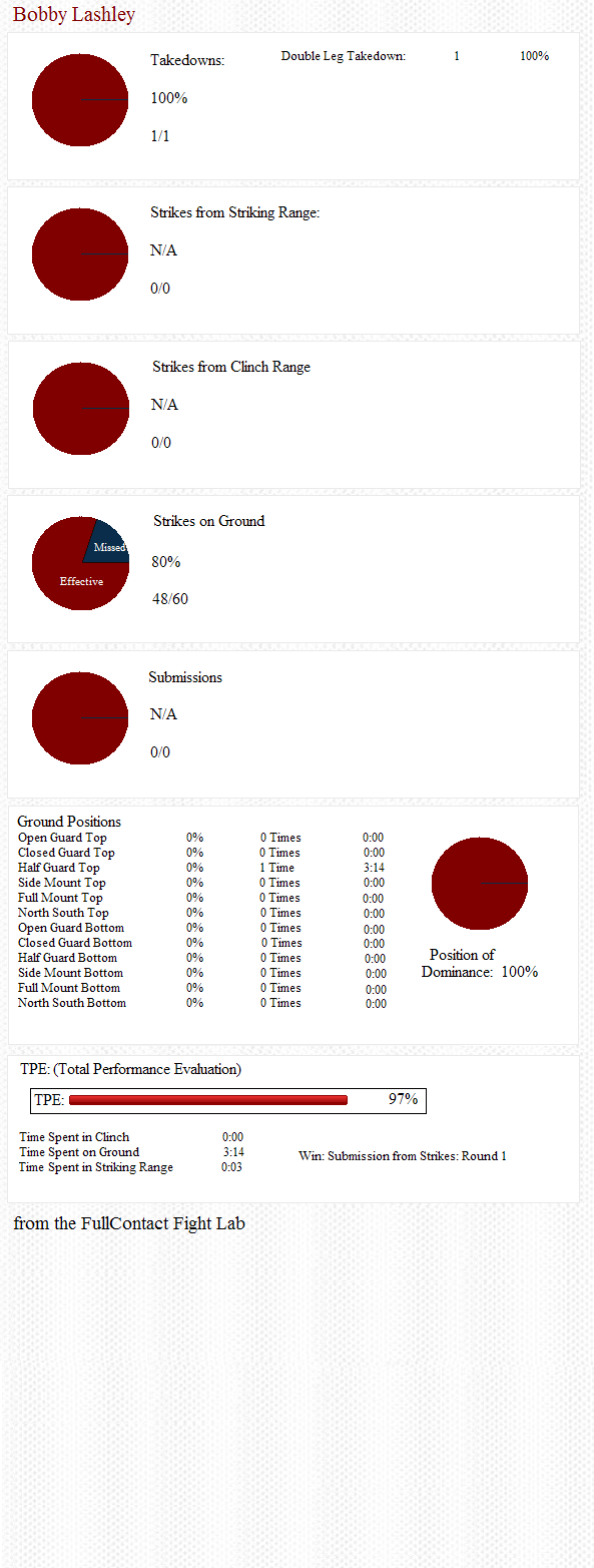 Lashley Stats