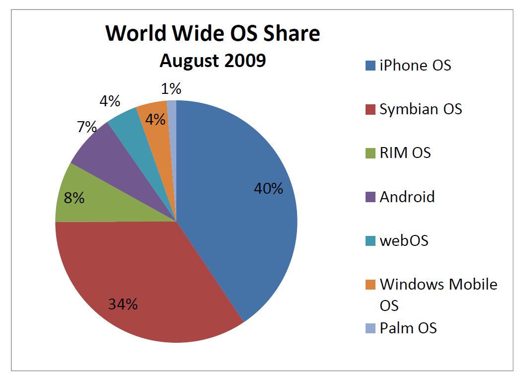 iPhone OS市場份額達到40% 超越諾基亞Symbian成首位