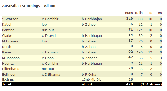 current score of india vs australia