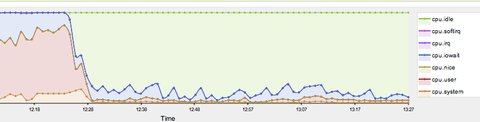 CPU usage graph